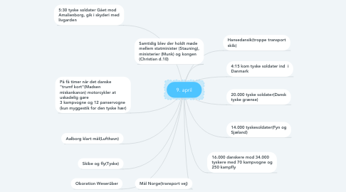 Mind Map: 9. april