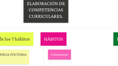 Mind Map: ELABORACIÓN DE COMPETENCIAS CURRICULARES.