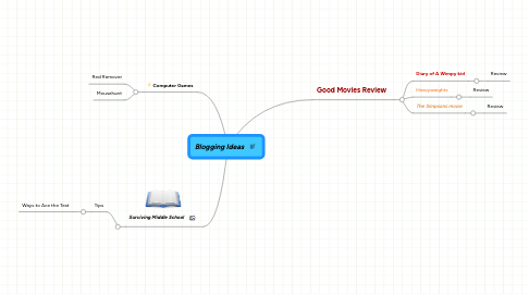 Mind Map: Blogging Ideas