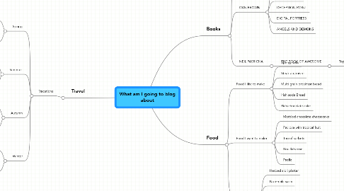 Mind Map: What am I going to blog about