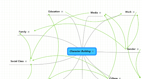 Mind Map: Character Building
