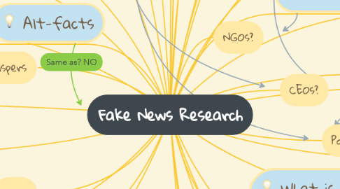Mind Map: Fake News Research