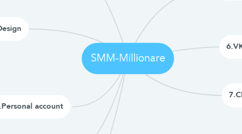 Mind Map: SMM-Millionare