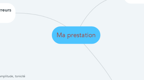 Mind Map: Ma prestation