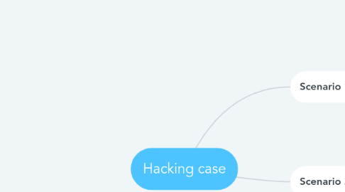 Mind Map: Hacking case