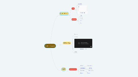 Mind Map: Comunicação