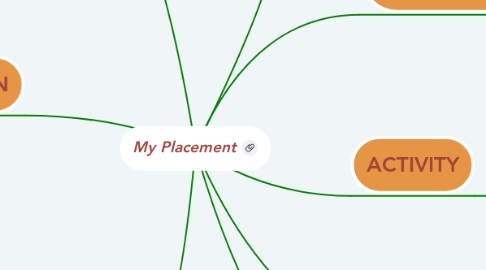 Mind Map: My Placement