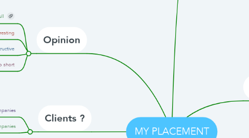 Mind Map: MY PLACEMENT