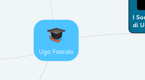 Mind Map: Ugo Foscolo