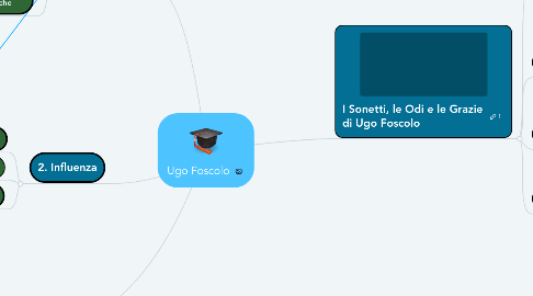 Mind Map: Ugo Foscolo