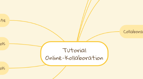 Mind Map: Tutorial Online-Kollaboration