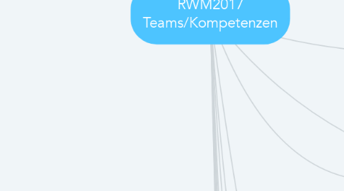 Mind Map: RWM2017 Teams/Kompetenzen