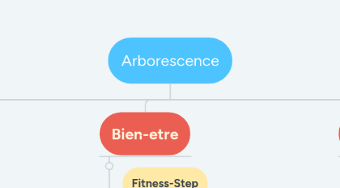 Mind Map: Arborescence