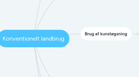 Mind Map: Konventionelt landbrug