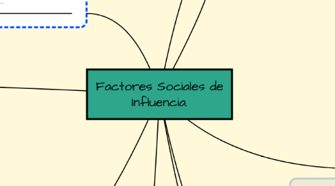 Mind Map: Factores Sociales de Influencia.