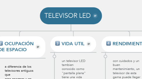 Mind Map: TELEVISOR LED