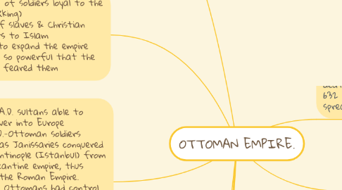 Mind Map: OTTOMAN EMPIRE.