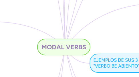 Mind Map: MODAL VERBS