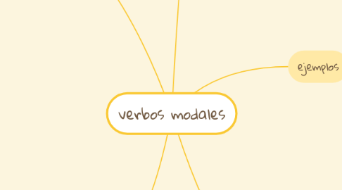 Mind Map: verbos modales