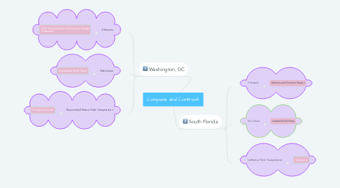 Mind Map: Compare and Contrast: