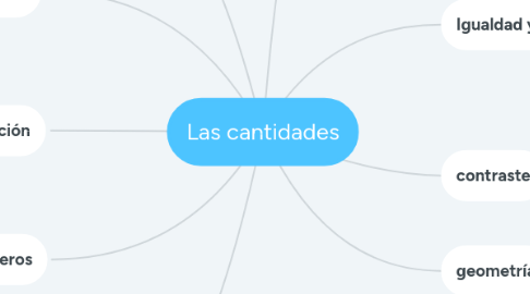 Mind Map: Las cantidades