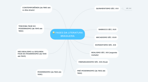 Mind Map: FASES DA LITERATURA BRASILEIRA