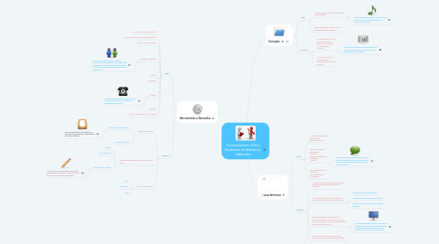 Mind Map: Comunicación Oral y Escrita en los Entornos Laborales
