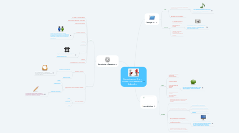 Mind Map: Comunicación  Oral y Escrita en los Entornos  Laborales