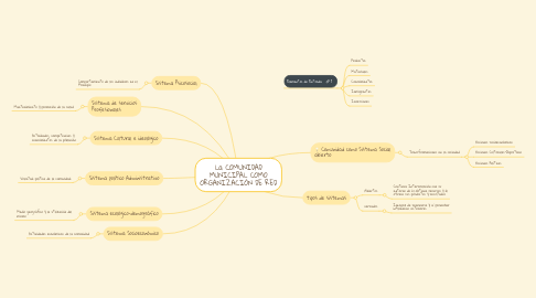 Mind Map: La COMUNIDAD MUNICIPAL COMO ORGANIZACIÓN DE RED