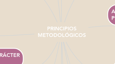 Mind Map: PRINCIPIOS METODOLÓGICOS