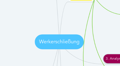 Mind Map: Werkerschließung