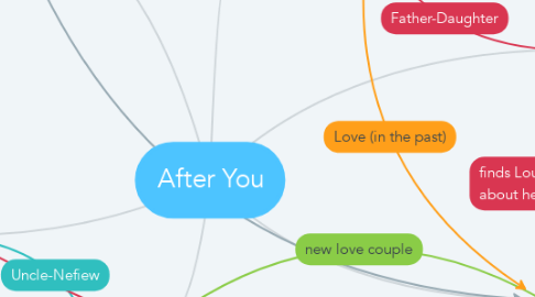Mind Map: After You