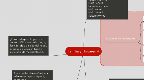 Mind Map: Familia y Hogares