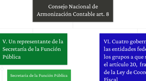 Mind Map: Consejo Nacional de Armonización Contable art. 8
