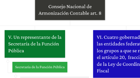 Mind Map: Consejo Nacional de Armonización Contable art. 8