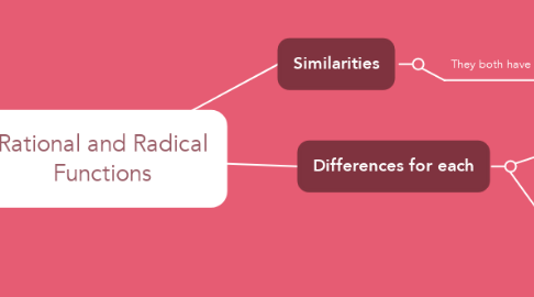 Mind Map: Rational and Radical Functions