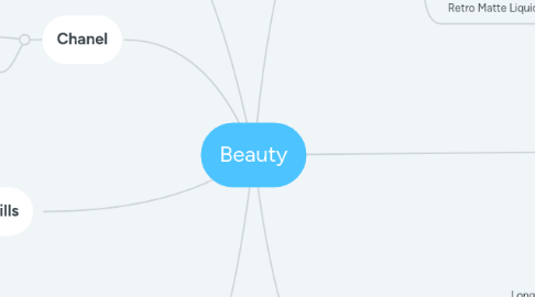 Mind Map: Beauty