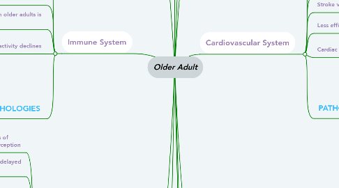 Mind Map: Older Adult