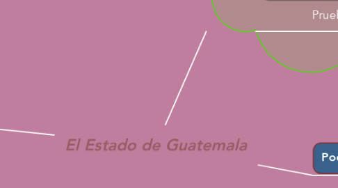 Mind Map: El Estado de Guatemala