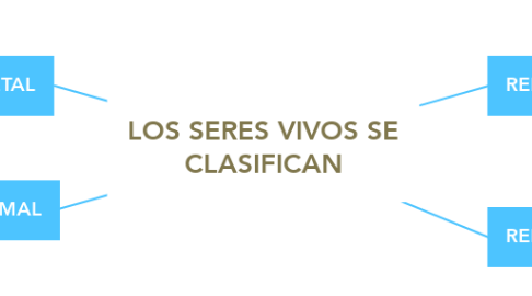 Mind Map: LOS SERES VIVOS SE CLASIFICAN