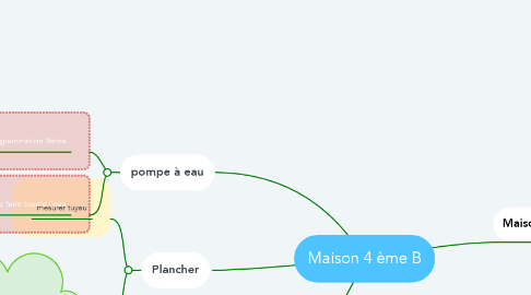 Mind Map: Maison 4 ème B