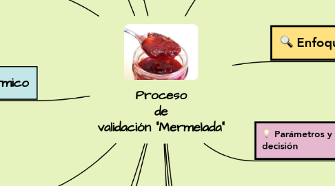 Mind Map: Proceso de validación "Mermelada"