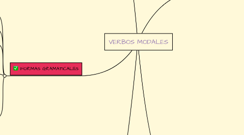 Mind Map: VERBOS MODALES