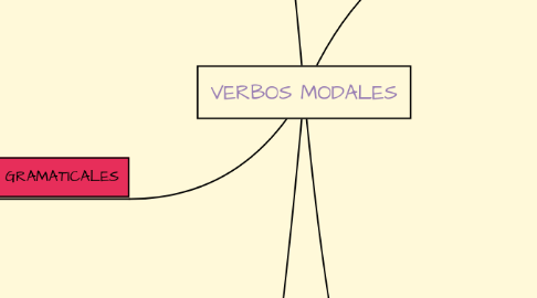 Mind Map: VERBOS MODALES