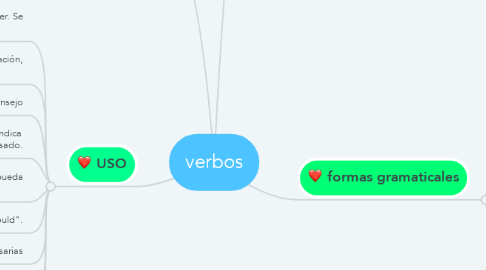 Mind Map: verbos