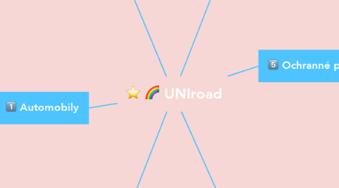 Mind Map: UNIroad