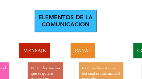 Mind Map: ELEMENTOS DE LA COMUNICACION