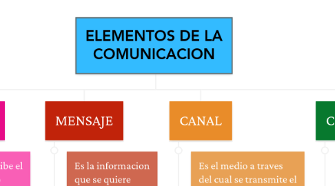 Mind Map: ELEMENTOS DE LA COMUNICACION