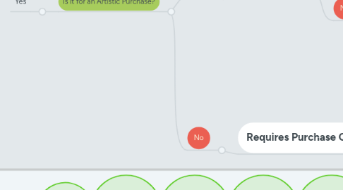 Mind Map: Metro Purchasing Demystified