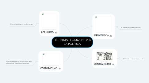 Mind Map: DISTINTAS FORMAS DE VER LA POLÍTICA